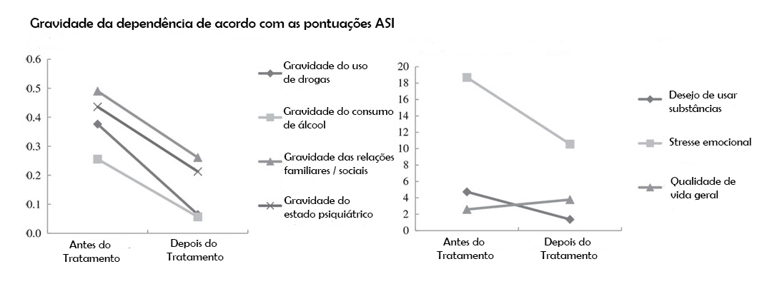Test A.S.I. severidad adicción