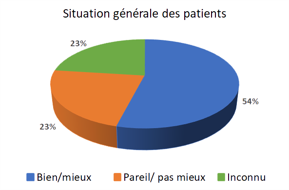 Graphique Résultats du Traitement